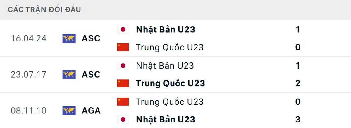 Thành tích đối đầu tốt hơn nghiêng về U23 Nhật Bản