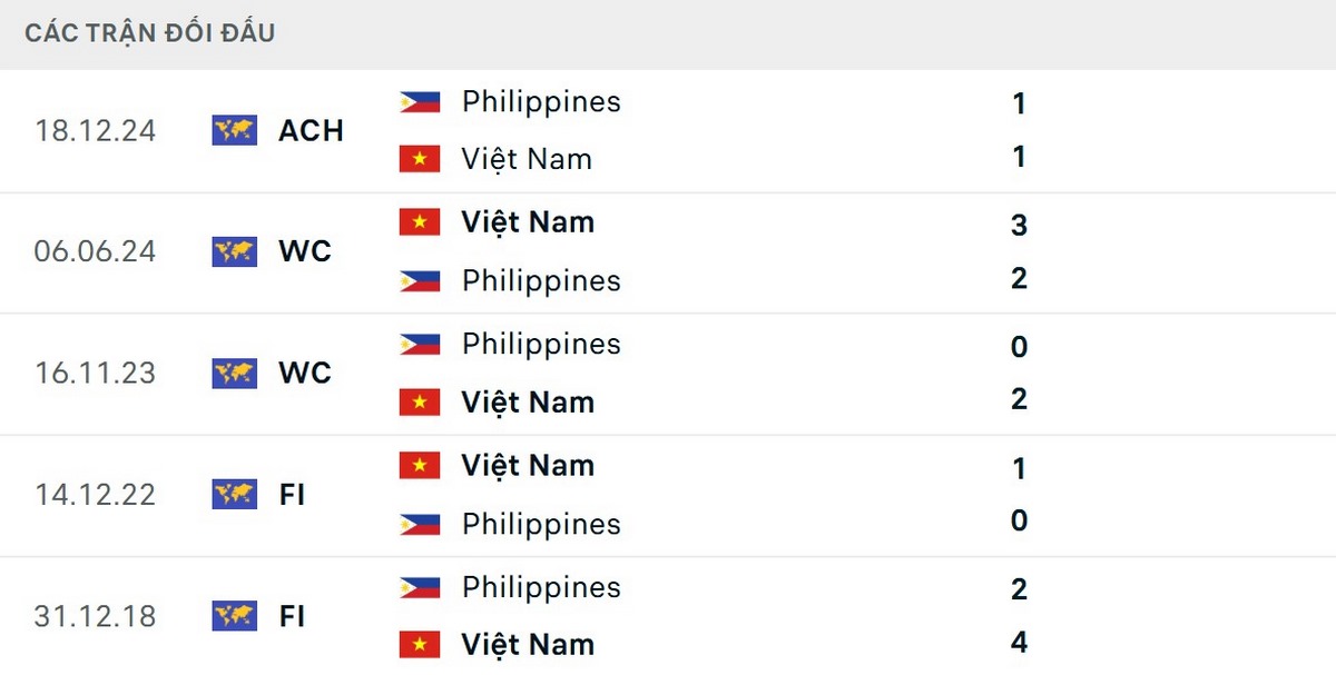 Việt Nam vượt trội về thành tích đối đầu Philippines